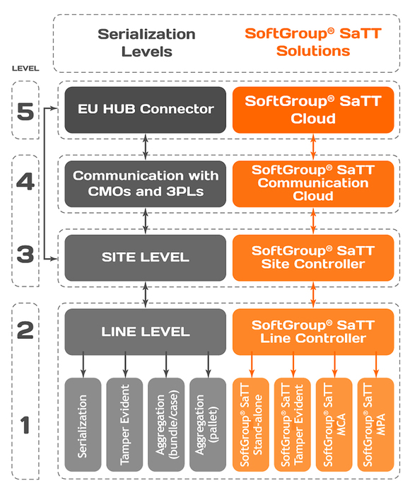 Soft Group Solutions